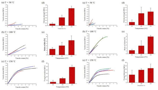 용액 합성 온도에 따른 ZIF-7 나노섬유 매트의 응력 변형 그래프(strain rate=10.1 mm/min)