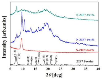 Nylon-6 함량에 따른 XRD pattern