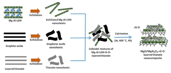 그래핀-층상 이중 산화물과 티탄산화물 나노시트간 복합체 합성 과정 모식도
