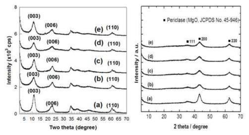 (왼쪽) (a) 전구체 Ma/Al 금속수산화물 이중층, (b) MAGT0, (c) MAGT1, (d) MAGT3, (e) MAGT5; (오른쪽) (a) 하소 후 생성된 MgO/MgAl2O4-환원된 그래핀 옥사이드-티탄산화물 (c) 하소 후 MAGT1 (d) 하소 후 MAGT3 (e) 하소 후 MAGT5 의 분말 X선 회절 패턴