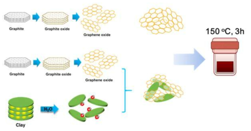 다공성 네트워크를 가지는 N-도핑 그래핀과 클레이 나노시트 간 복합체 합성 모식도