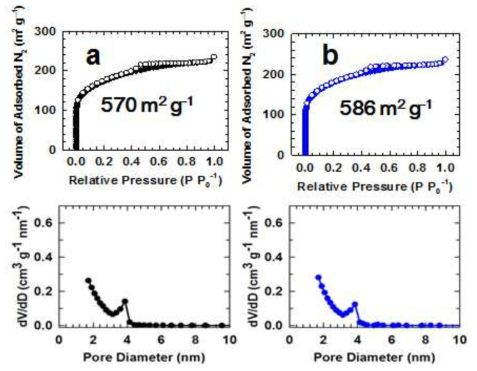 (a) N-도핑 그래핀, (b) N-도핑 그래핀/1 % 클레이 나노시트 첨가 나노복합체의 질소 흡탈착 실험을 통해 평가한 비표면적 및 메조 기공 범위에서의 기공 분포