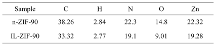 Elemental analysis and ICP-OES of n-ZIF-90 and IL-ZIF-90