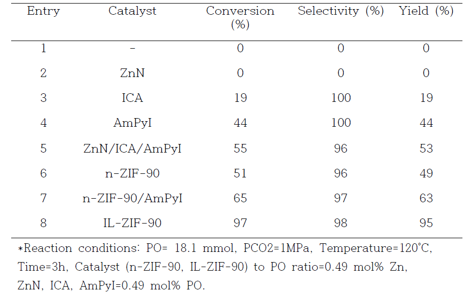 Catalyst screening for cycloaddition of PO with CO2