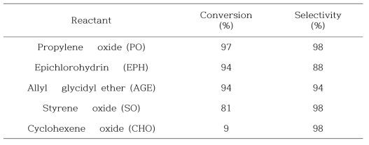 Reactivity of Il-ZIF-90 for various epoxides