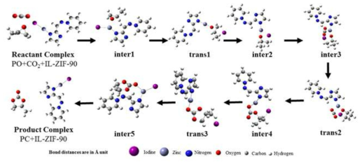 IL-ZIF-90, CO2, and PO interactions from the DFT simulations. inter: Intermediate; trans: Transition state