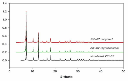 XRD of ZIF-67 simulated, synthesized and first recycled