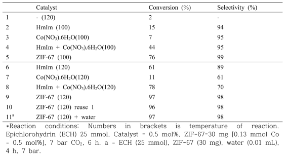 Catalytic tests for cycloaddition of PO and CO2