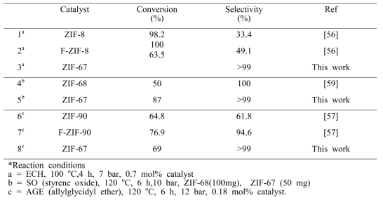 Catalytic activity comparison of ZIFs