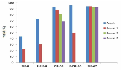 Yields of cyclic carbonate after reuse for ZIFs, ZIF-8 and F-ZIF-8 (ECH, 80 ℃), ZIF-68 (SO, 120℃), ZIF-90, and ZIF-67