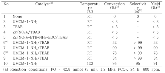 Cycloaddition of CO2 and PO using different catalysts under various reaction conditions