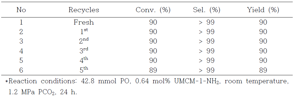 Recyclability studies of UMCM-1-NH2