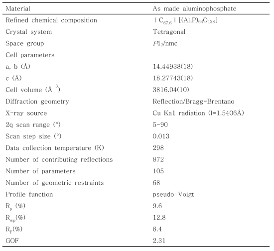 대칭성 및 공간군 등 결정 구조의 상세 정보 요약 (residual function for the Rietveld refinement on the as-made aluminophosphate (S-2))