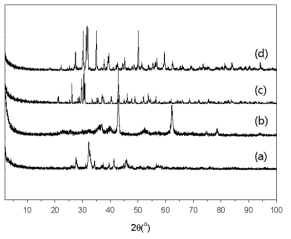 X-ray diffraction patterns of (a) C3S (3CaO•SiO2), (b) M3S (3MgO•SiO2), (c) B3S (3BaO•SiO2) and (d) Sr3S (3SrO•SiO2)