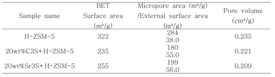 Result of nitrogen adsorption-desorption isotherm at 77 K