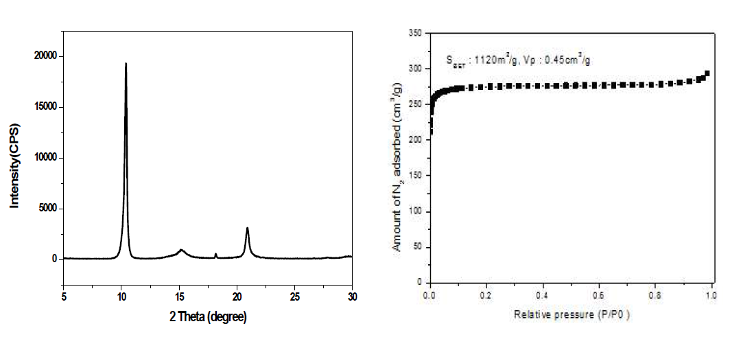 KRICT F300 수분 흡착제의 X-선 회절분석 결과 및 N2 흡착 등온선