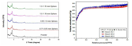 KRICT F100 구형체의 크기에 따른 X-선 회절분석 결과 및 N2 흡착등온선