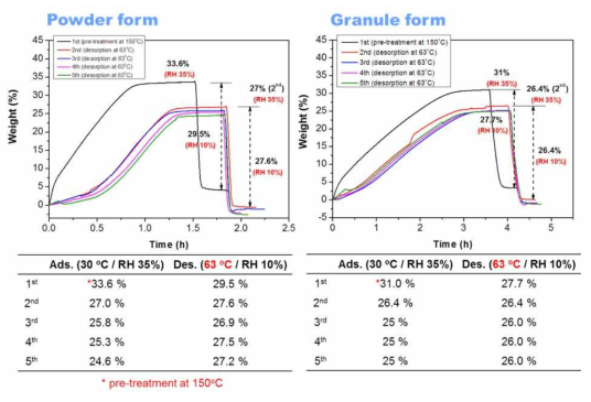 KRICT F100의 분말과 성형체의 수분 흡탈착 용량 및 반복실험 비교 결과