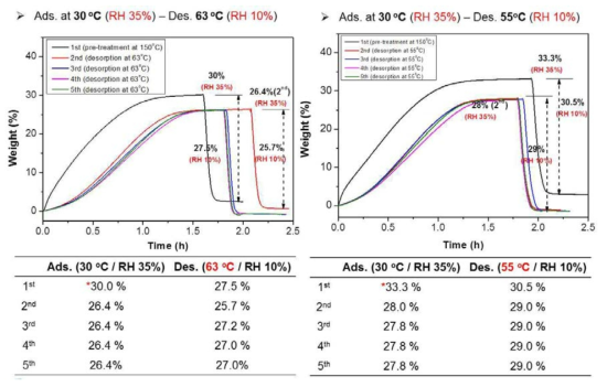 KRICT F300 흡착제의 테스트 조건에서의 수분 흡탈착 용량 및 반복실험 결과