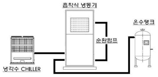 수분흡착제의 성능평가에 사용된 Proto-Type 흡착식 냉방시스템 모식도