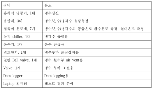 수분흡착제 성형체 성능평가에 사용된 흡착식 냉동기 및 시험장비 목록