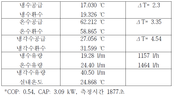 사이클 타임 간격 400초에서의 온도 및 유량 조건