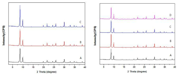 합성 농도 및 반응 온도 KRICT F400의 X선 회절분석 결과