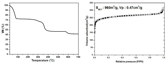 KRICT F400 흡착제의 열 중량분석 결과 및 77 K 질소 흡착등온선 측정 결과
