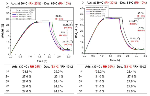 KRICT F400 수분흡착제의 테스트 조건에서 수분 흡탈착 반복 실험 결과