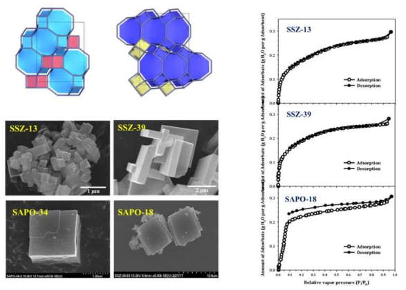 CHA형과 AEI형 구조를 지닌 SAPO제올라이트와 알루미노실리케이트 제올라이트의 구조 모양 및 주사전자 현미경 사진과 298 K에서 수분 흡착-탈착 등온선