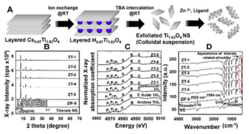 (A) 나노복합체 합성 모식도 (B) 분말 X선 회절패턴 (C) FT-IR, micro-Raman 스펙트럼 (a) ZT-1, (b) ZT-2, (c) ZT-3, (d) ZT-4 (e) ZT-5, (f) ZIF-8 (g) 층상 티탄산화물 나노시트