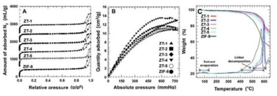 나노복합체의 질소 흡탈착 실험 결과 (B) 이산화탄소 흡착능 평가 (C) 열적 안정성 평가 ZT-1 (triangles, red), ZT-2 (squares, blue), ZT-3 (diamonds, pink), ZT-4 (inverse triangles. green), ZT-5 (circles. cyan), ZIF-8 (hexagons, black)
