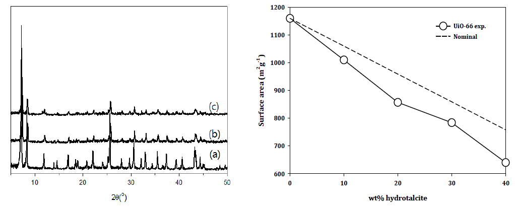 바인더 함량에 다른 성형체의 X선 회절분석 결과 및 BET 표면적 변화: (a) UiO-66, (b) UiO-66 + 20 wt% hydrotalcite and (c) UiO-66 + 30 wt% hydrotalcite