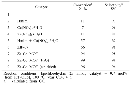 Epichlorohydrin (ECH)과 CO2 부가반응 결과