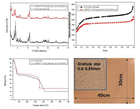 KRICT F100 구형성형체의 성형 전·후 X-선 회절분석 결과, 질소 흡착 등온선, 열 중량 분석 및 구형 성형체의 사진
