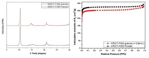 KRICT F300 구형 성형체 제조 전·후의 X-선 회절분석 결과 및 N2 흡착 등온선