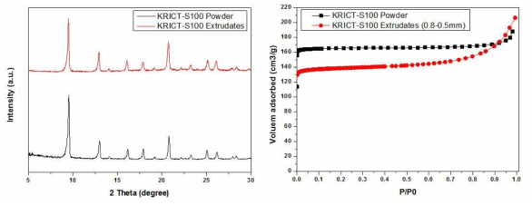 KRICT S100 사출 성형체 제조 전·후의 X-선 회절분석결과 및 N2 흡착등온선
