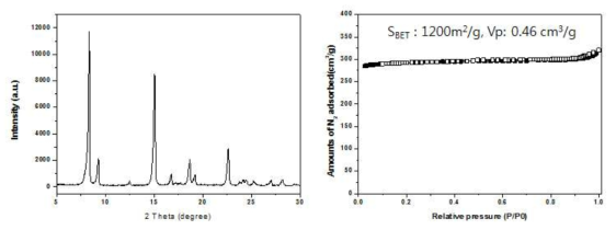 50 L 반응기에서 합성한 KRICT F400의 X-선 회절분석 결과 및 N2 흡착 등온선