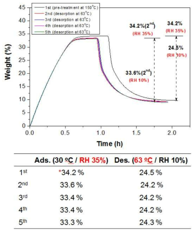 KRICT F200 흡착제의 수분 흡탈착 용량 및 반복실험 결과