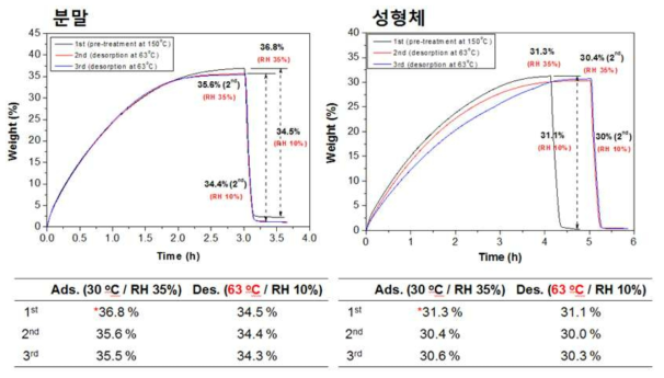 KRICT F300 분말과 성형체의 수분 흡탈착 용량 및 반복실험 결과