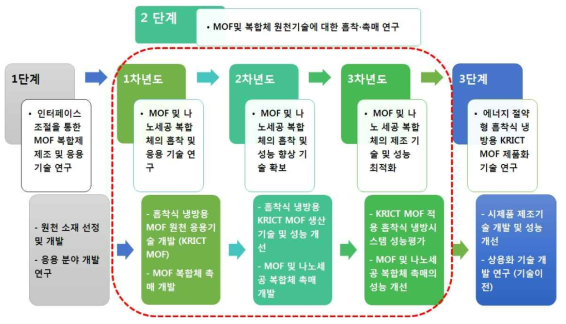 1단계-3단계 기간의 연구 추진 방향 및 2단계 연차별 연구내용 요약도