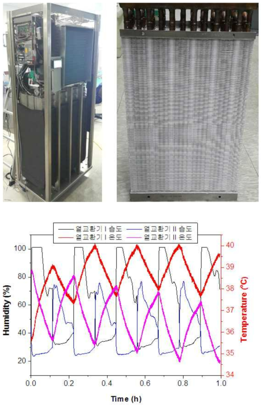 KRICT　F300 운전에 사용된 열교환기 및 시스템 사진과 냉방장치 사이클 타임 400초에서 열교환기 입출구의 습도 변화 결과