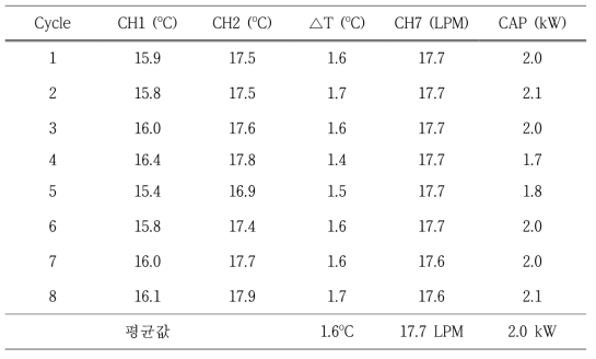 KRICT F300가 장착된 냉방장치의 사이클 타임 400초에서 각 채널별 온도 및 유량 변화와 냉방 출력(CH1: 냉수 입구온도, CH2는 냉수 출구온도, CH7은 냉수 유량)