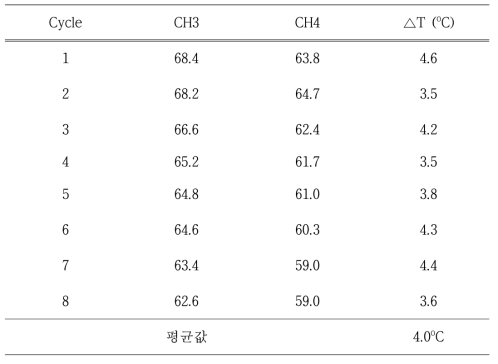 KRICT F300가 장착된 냉방장치의 사이클 타임 400초에서 수분흡착제 재생 시 온수 입출구 온도 및 온도 변화(CH3과 CH4는 온수 입구 및 출구 온도)