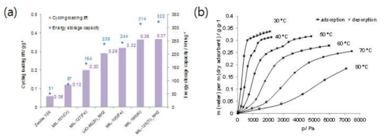 MIL-160 흡착제의 (a) 수분 흡착용량 및 에너지 저장 용량과 (b) 온도에 따른 수분 흡탈착 등온선(ChemSusChem 2017, 10, 1419 – 1426)