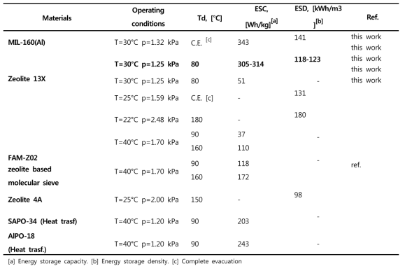 상용 제올라이트와 MIL-160 흡착제의 에너지 저장용량 및 에너지 저장밀도 비교(ChemSusChem 2017, 10, 1419 – 1426)