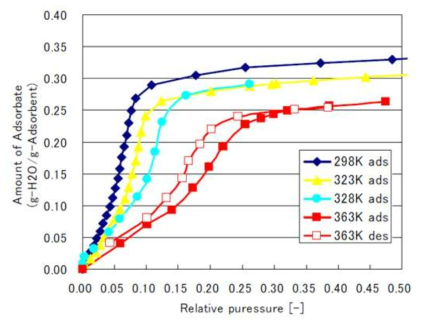 Mitsubishi사 SAPO-34 제올라이트 수분흡착제의 온도에 따른 수분 흡착 등온선
