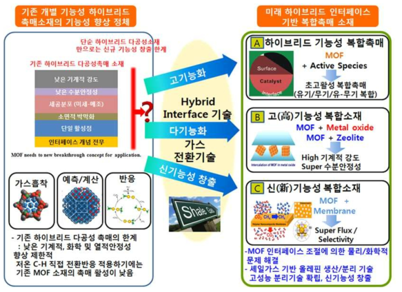 하이브리드 고활성 복합체 촉매 소재 개념도