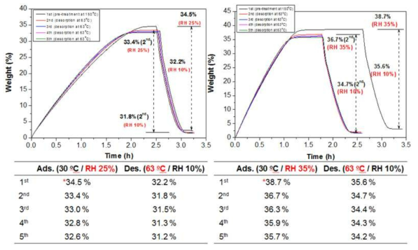 SAPO-CNU 흡착제의 25% 및 35% 상대습도에서의 수분 흡탈착 반복실험 결과
