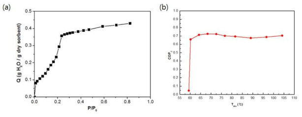 (a) KRICT F500(K)의 수분 흡착 등온선(30℃) 및 (b) 탈착온도에 따른 COPC 결과